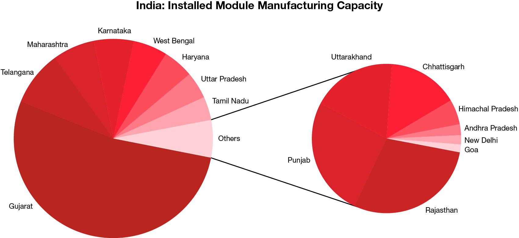 Circular diagrams showing regions where solar modules have been installed in India.