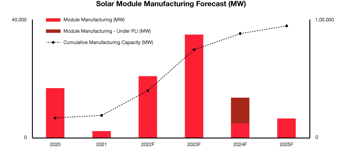 Solar Module Manufacturing Forecast in India - a diagram showing the levels from 2020 to 2025.