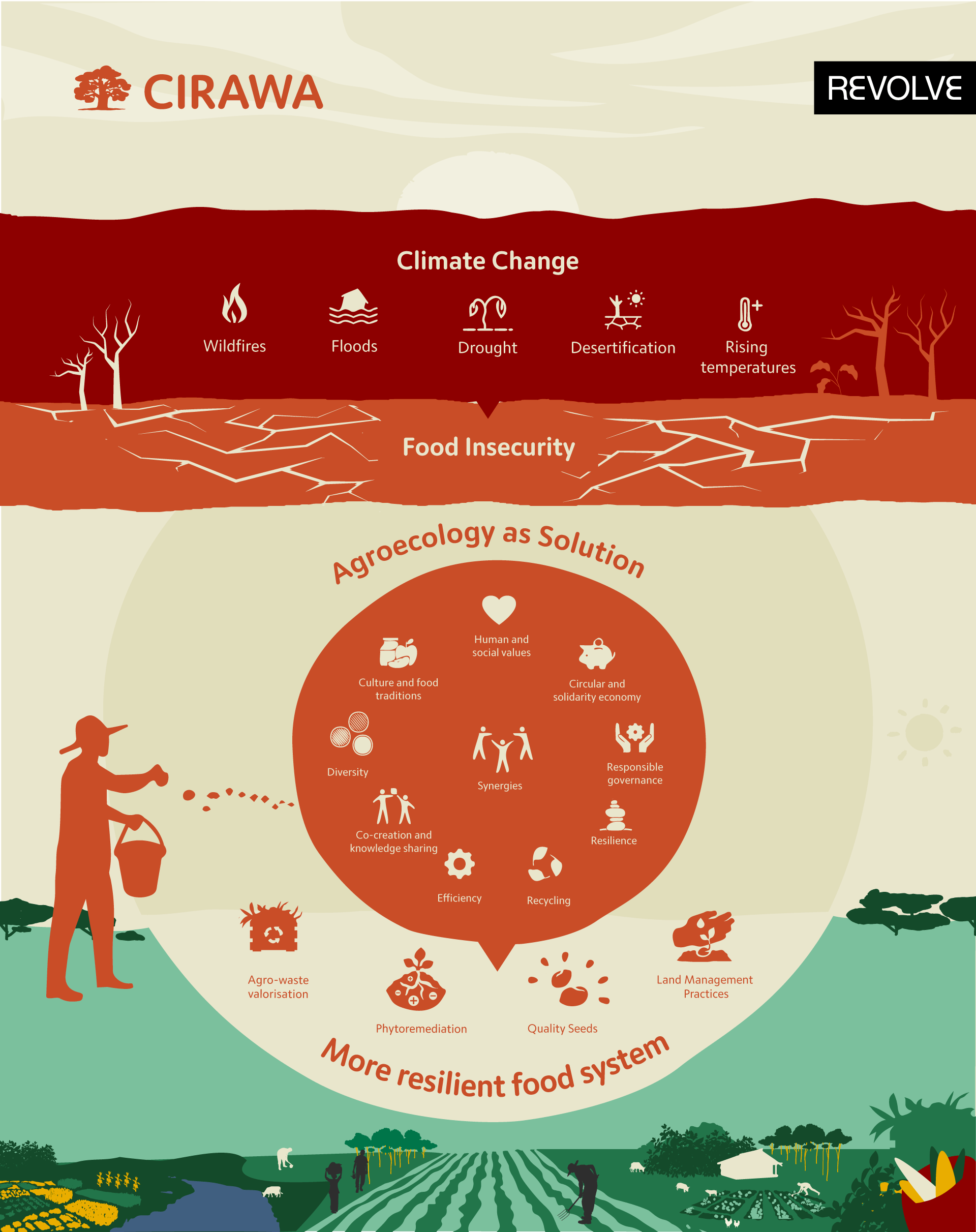 A graphic presenting the co-relations between results of the climate change and agroecological solutions.